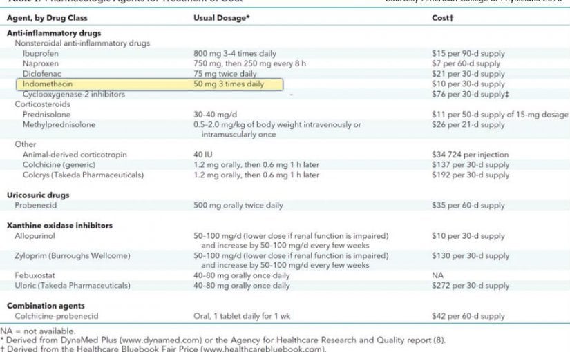 Indomethacin Dosage for Gout chart