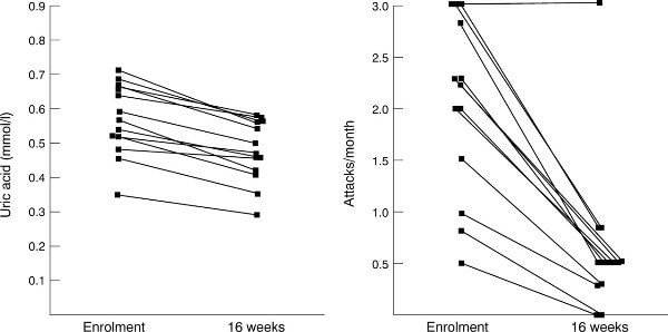 Zone Diet Reduces Uric Acid and Gout Attacks chart