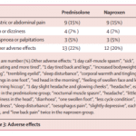 Gout Side-Effects with Prednisolone or Naproxen table